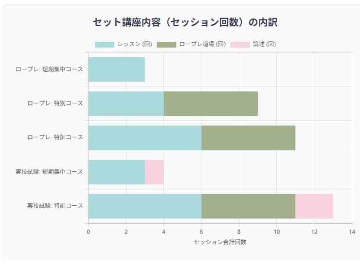 講座内容比較グラフ