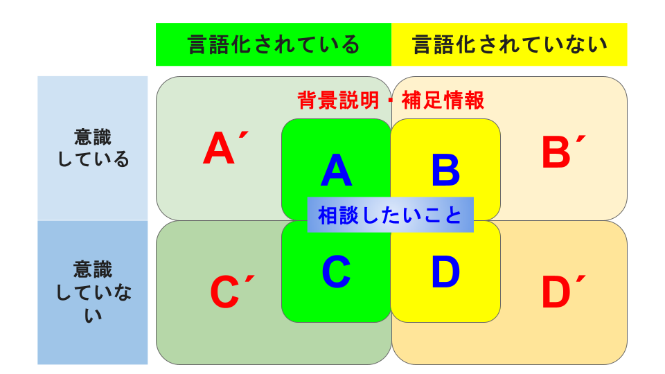 ABCD分析の図