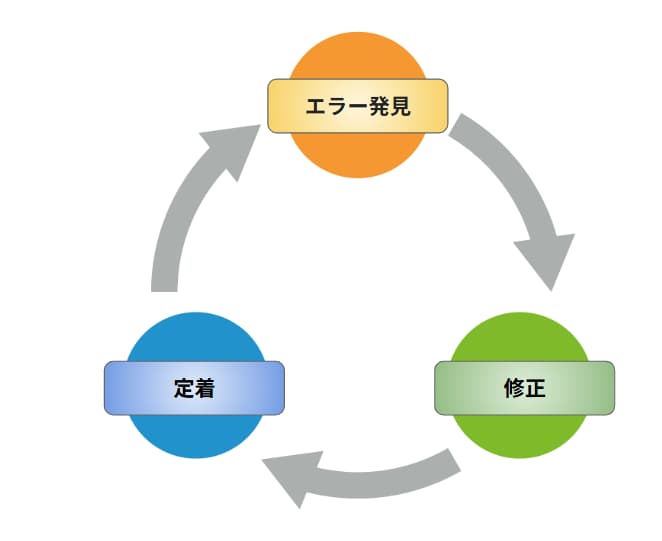 学習サイクルの図