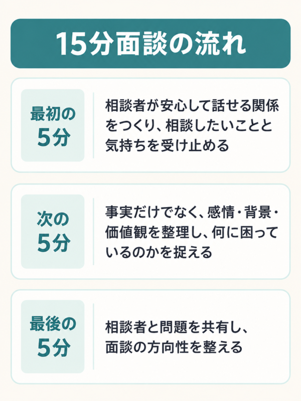 15分面談の流れ：最初の5分／次の5分／最後の5分