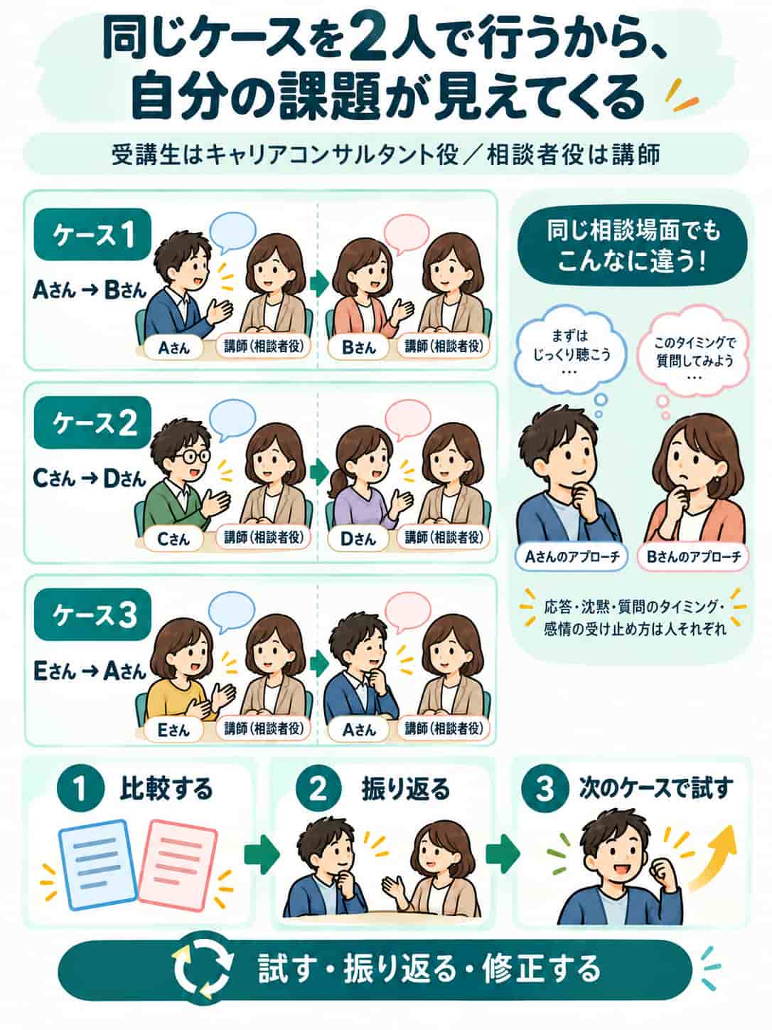 同じケースを2人で行うから、自分の課題が見えてくる（受講生はキャリアコンサルタント役／相談者役は講師）